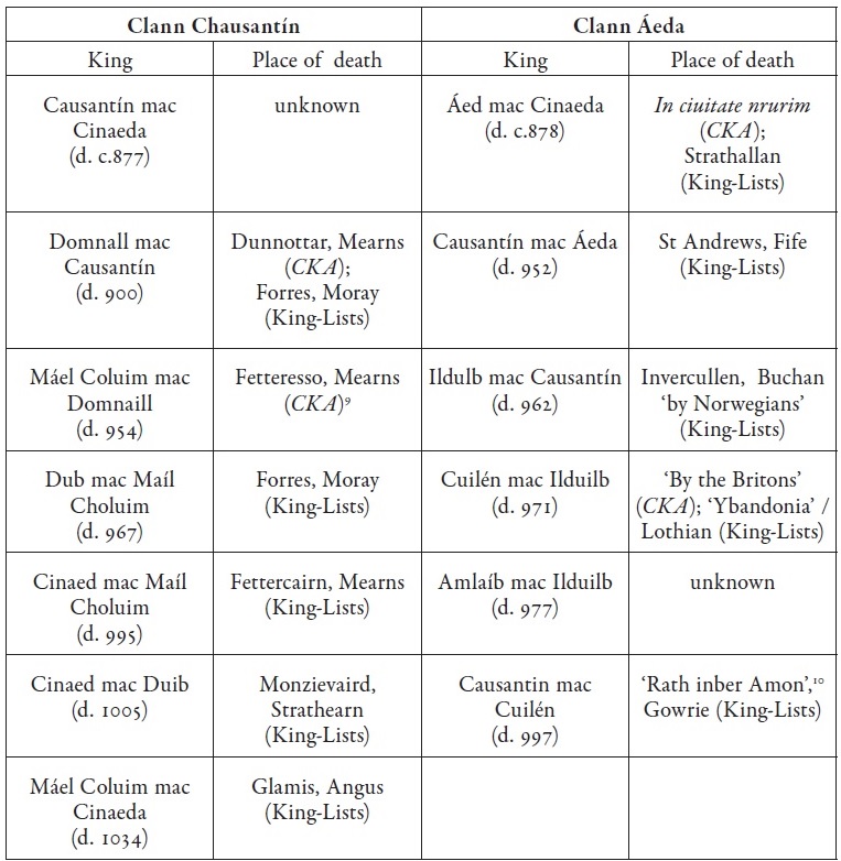 Table of the Alpinid kings of Alba and their places of death, from Neil McGuigan’s book Mael Coluim III ‘Canmore’: An Eleventh Century Scottish King