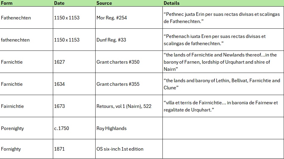 Excel spreadsheet listing out the forms of the name Fornighty to show how they developed from the twelfth century to the present day.